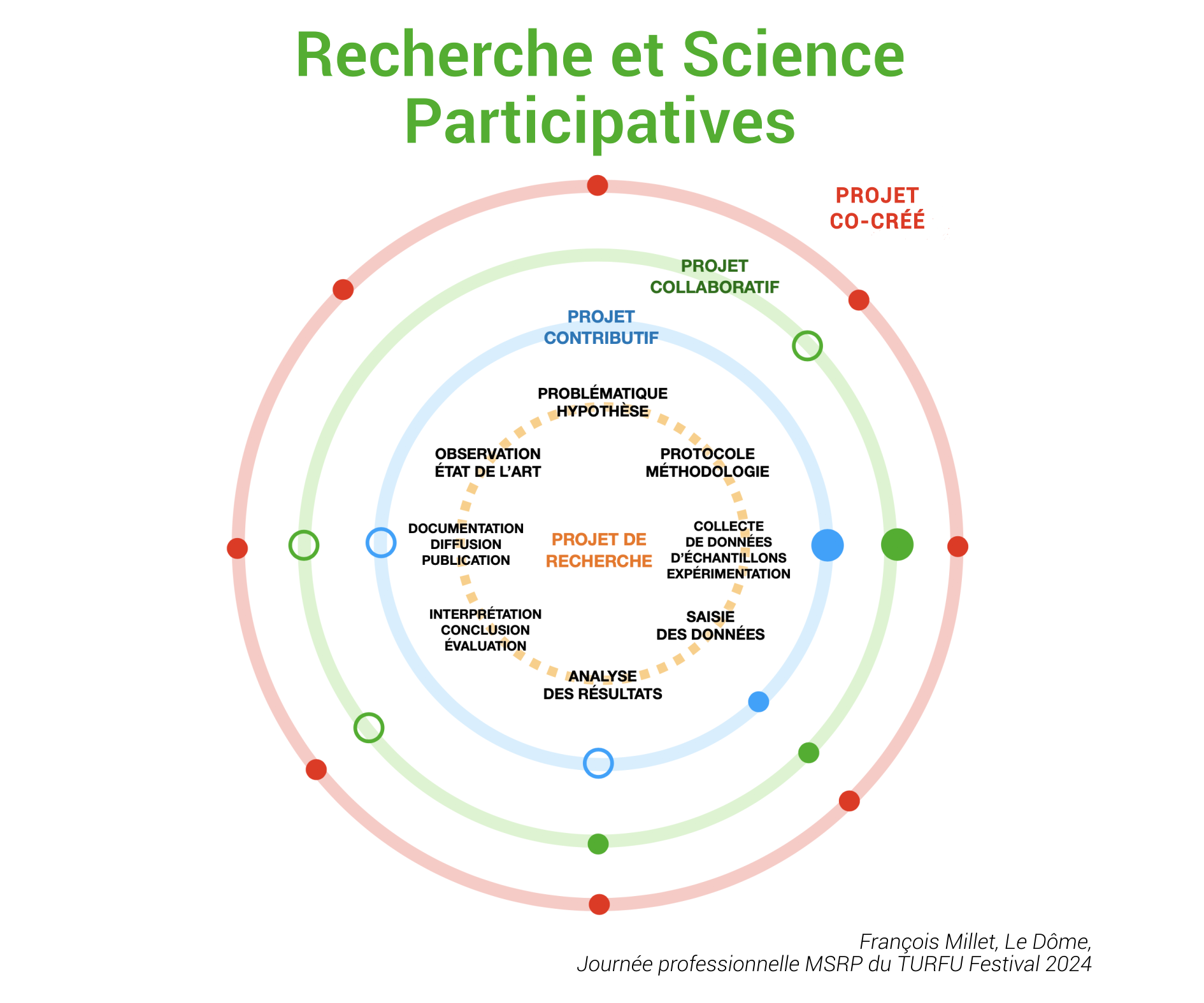 Recherche et science participatives